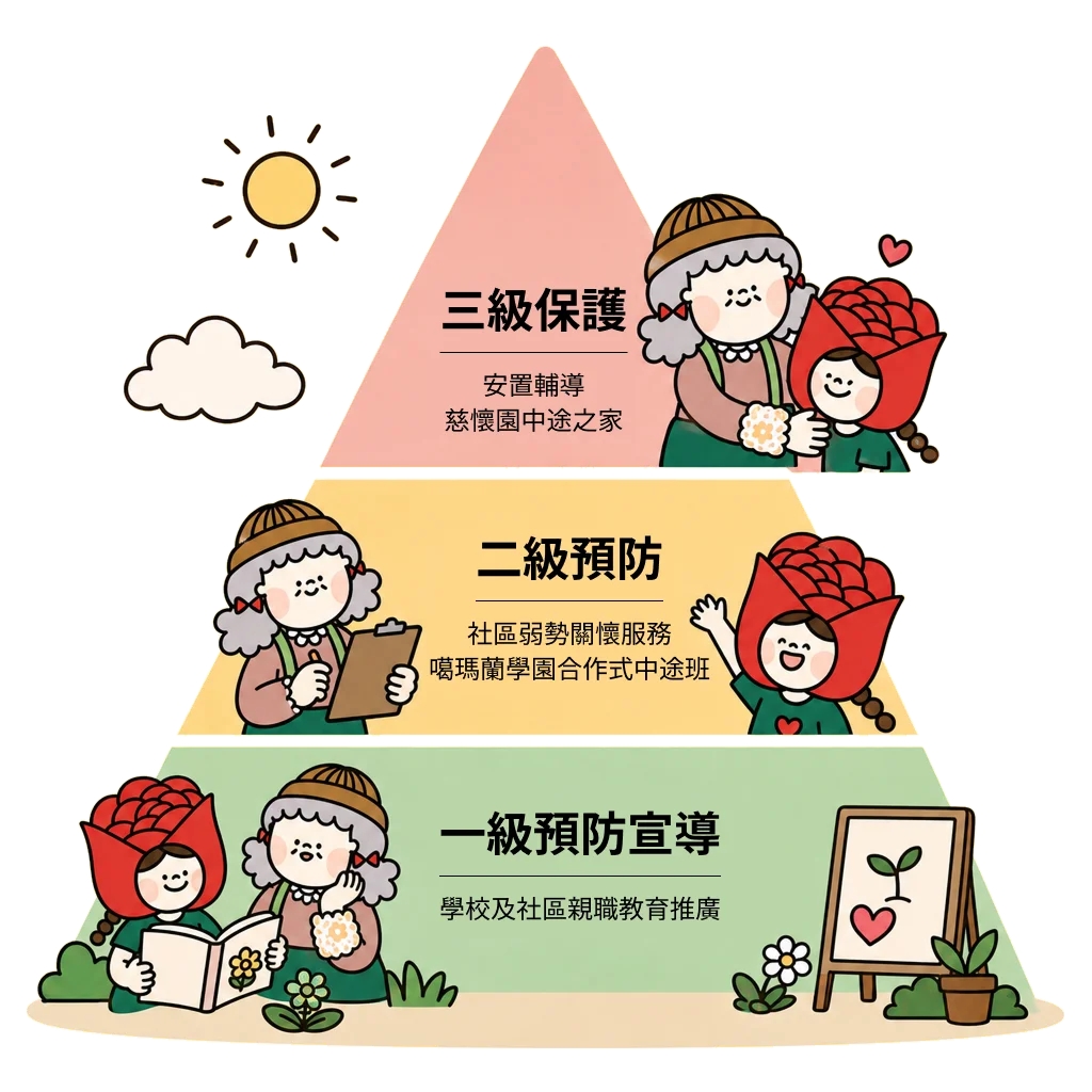 慈懷兒少陪伴服務架構圖